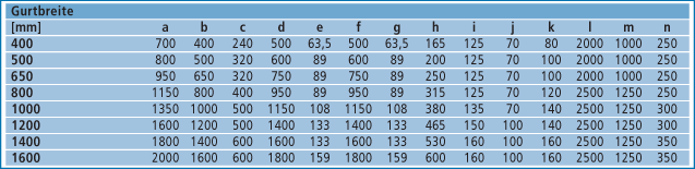 Tabelle mit Angaben zur Gurtbreite für Gurtförderer